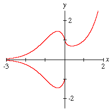 “Densely (<i>un</i>)<i>Defined Function</i>” graph