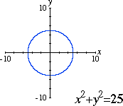 graph and equation for a circle of radius five