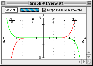 Graph of the approximation errors